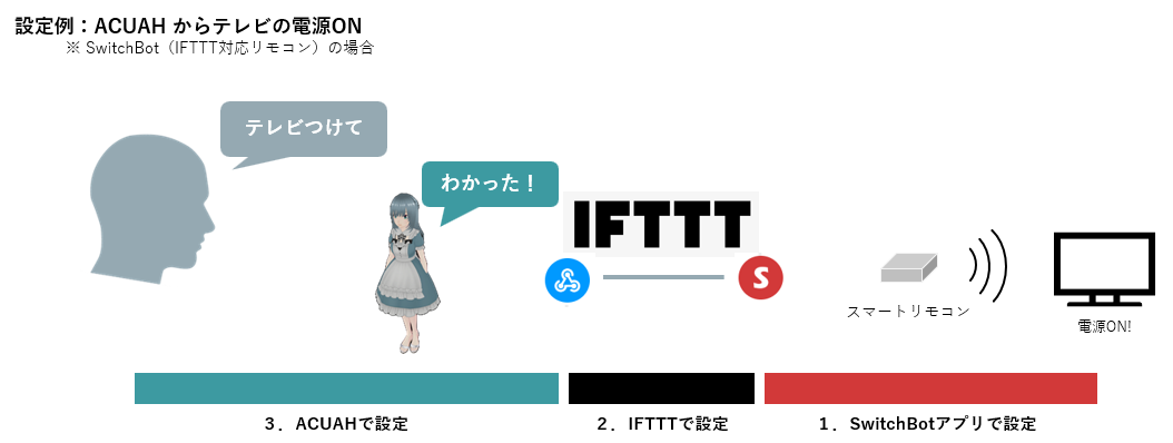 主要機能補足説明 - IFTTT Webhooks連携