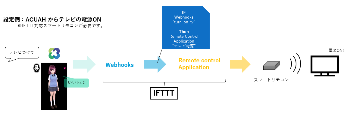 主要機能補足説明 - IFTTT Webhooks連携