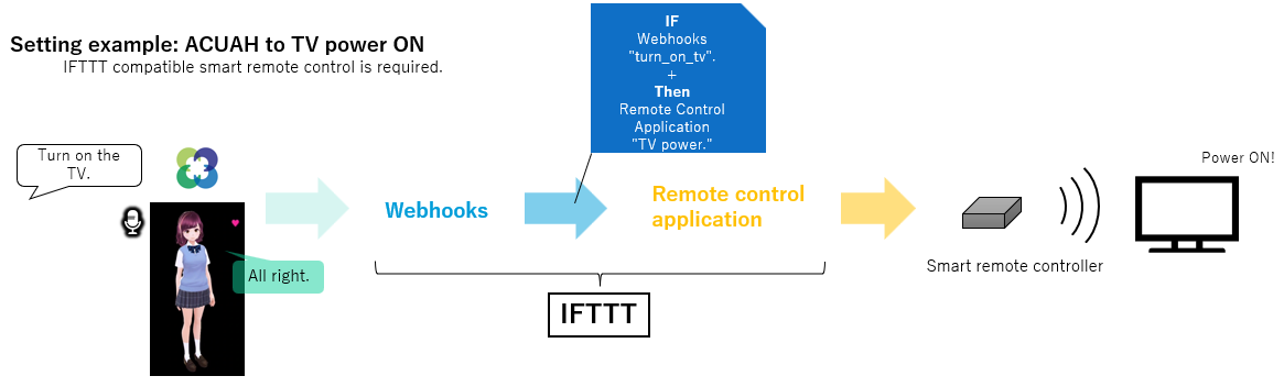 Supplemental explanation of main functions - IFTTT Webhooks linkage