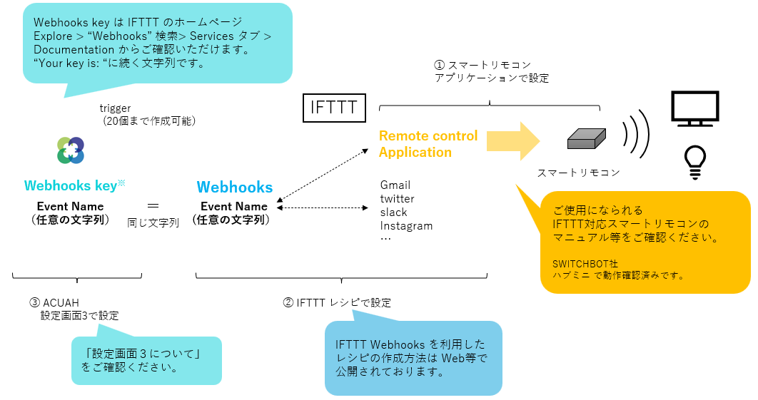 主要機能補足説明 - IFTTT Webhooks連携