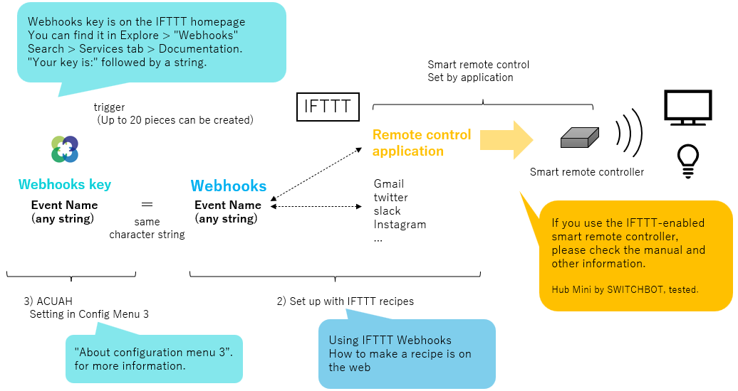 Supplemental explanation of main functions - IFTTT Webhooks linkage