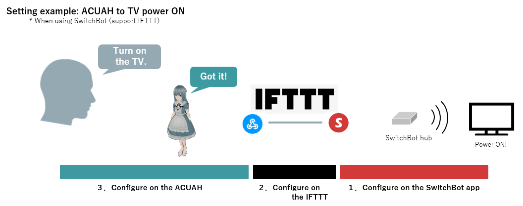 Supplemental explanation of main functions - IFTTT Webhooks linkage