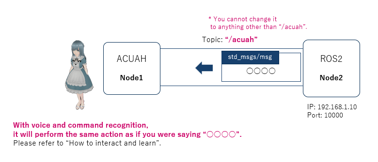 Supplementary explanation of main functions - ROS2 collaboration